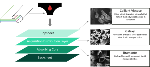 Kelheim Fibres: High-performance absorbent pads for washable diapers